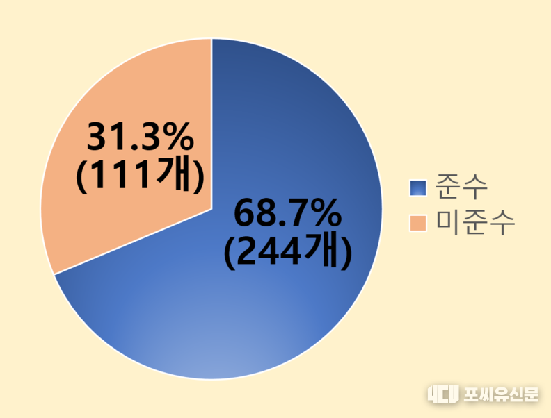 표준약관 주수/미준수 현황, 자료제공: 문체부