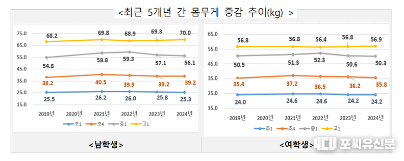 최근 5개년 간 몸무게 증감 추이(kg), 자료제공: 교육부