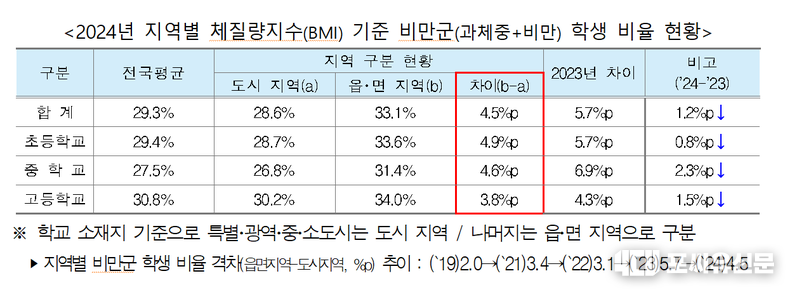 2024년 지역별 체질량지수 기준 비만군(과체중+비만) 학생 비율 현황, 자료제공: 교육부