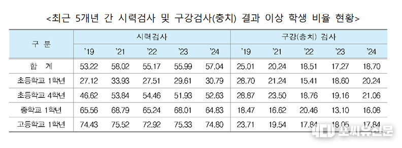 최근 5개년 간 시력검사 및 구강검사(충치) 결과 이상 학생 비율 현황, 자료: 교육부 제공