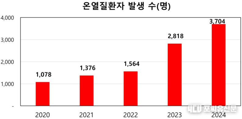 온열질환자 발생 수(명), 자료제공: 질병관리청