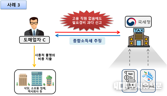 직원 없는 사업자가 필요경비를 과다계상하여 추징한 사례