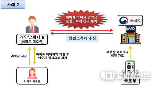 부동산매매계약 해제에 따른 위약금을 신고 누락하여 추징한 사례