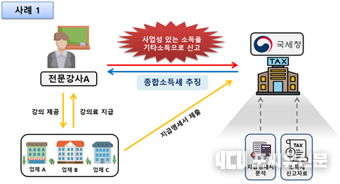 사업성 있는 소득을 기타소득으로 신고하여 추징한 사례