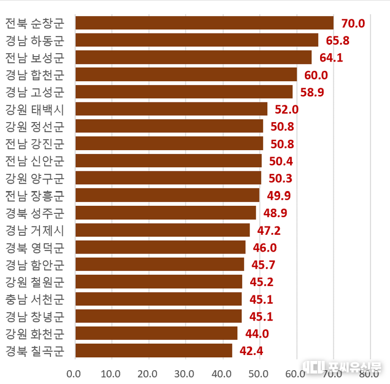 청년 취업자 감소율 높은 상위 20개 시군, 자료제공: 고용노동부