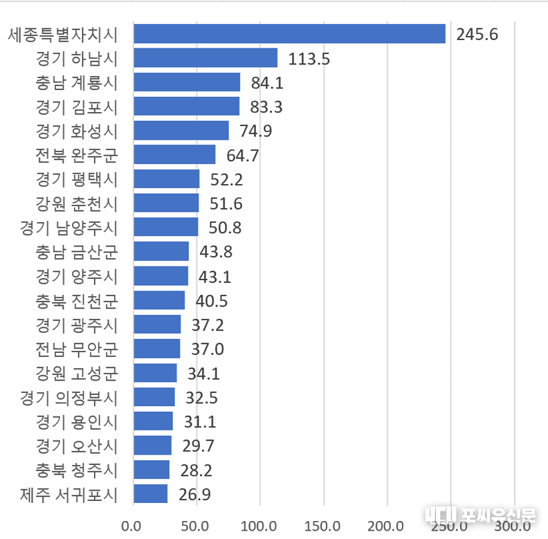 청년 취업자 증가율 높은 상위 20개 시군, 자료제공: 고용노동부