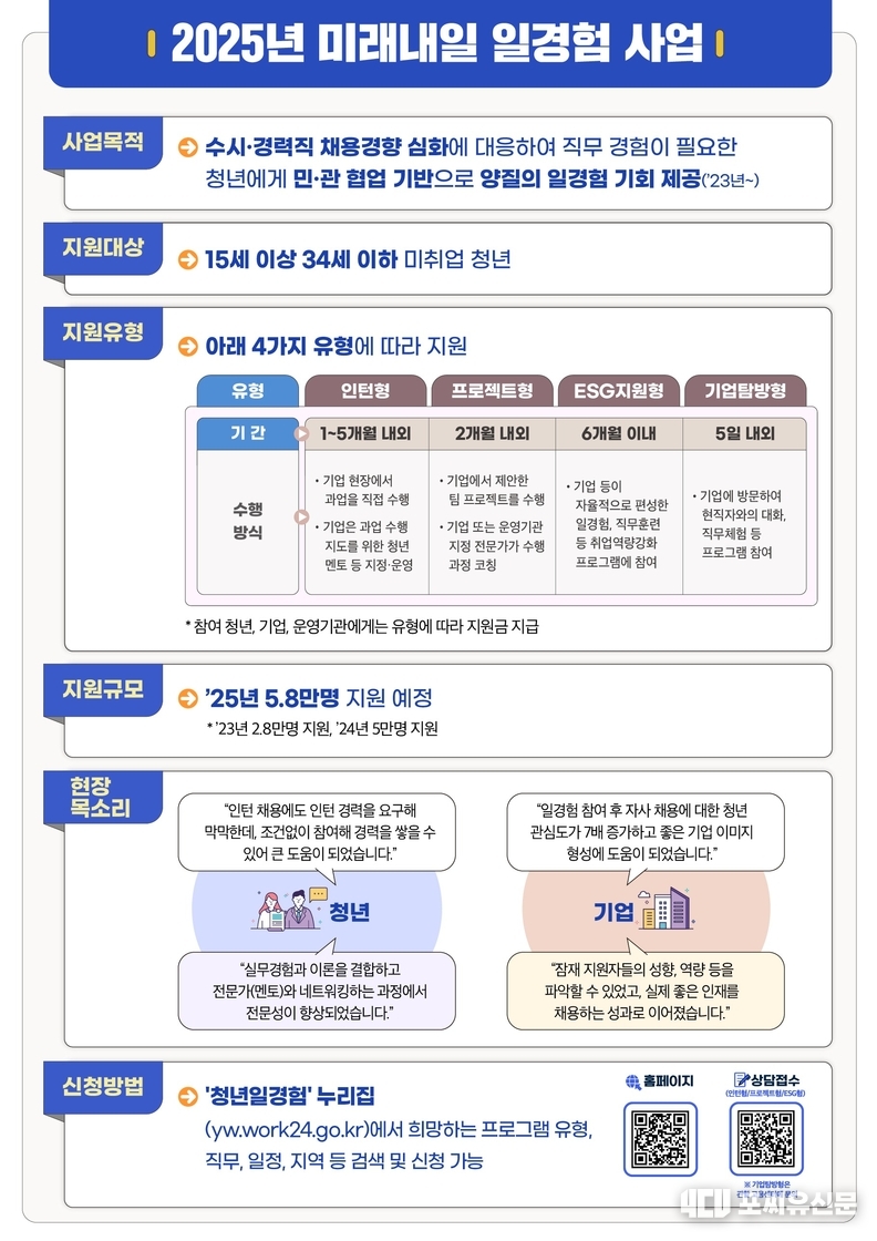 2025년 미래내일 일경험 사업, 자ㄹ제공: 고용노동부