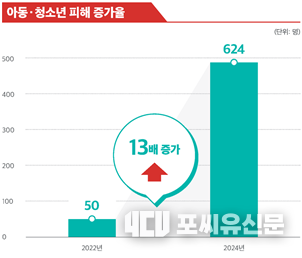 아동 청소년 피해 증가율, 자료제공: 서울시