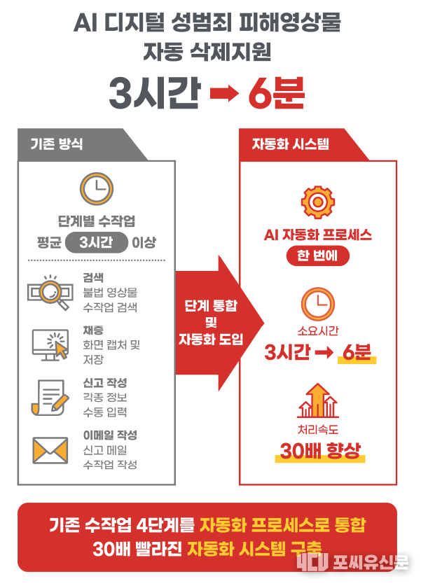 AI 디지털성범죄 피해영상물 자동 삭제지원, 자료제공: 성루시