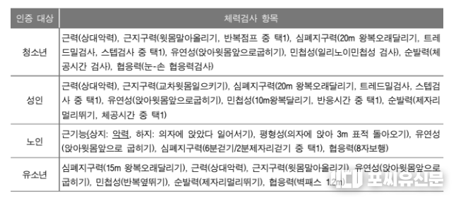 인증대상별 체력검사 항목, 자료제공: 문체부