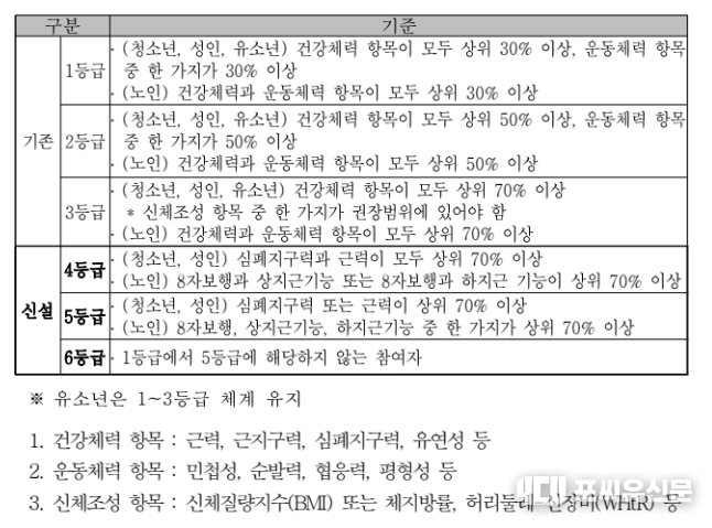 개정 체력인증등급 체계도, 자료제공: 문체부