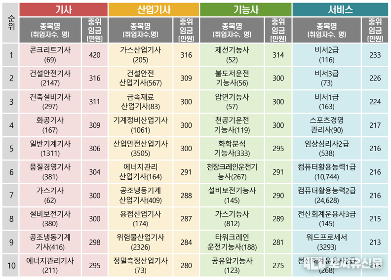 국가기술자격 초임임금 상위 10 종목(취업자수가 50인 이상인 종목 중에서 중위 임금이 높은 순으로 산출함), 자료제공: 고용노동부