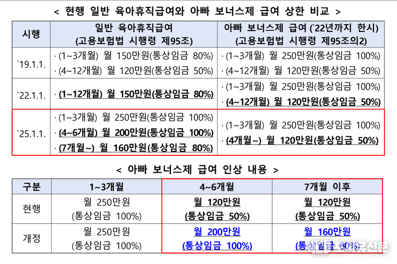 아빠 보너스제 급여 인상 내용, 자료제공: 고용노동부