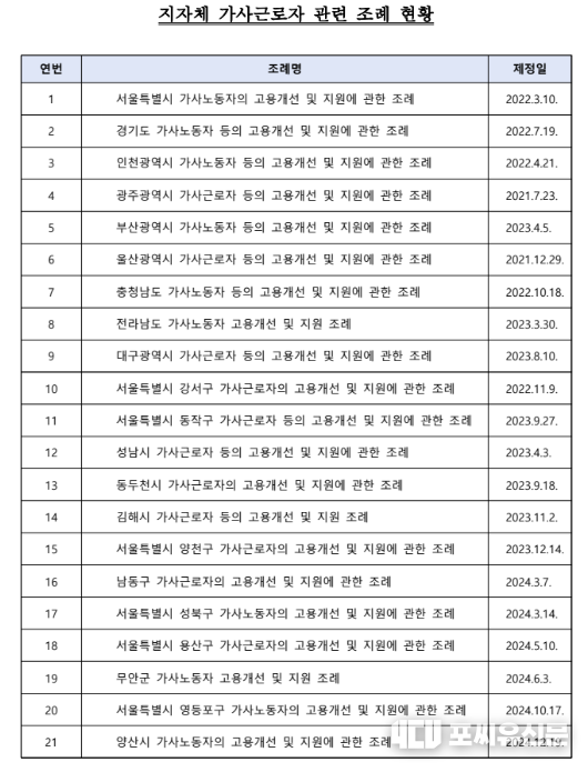 지자체 가사근로자 관련 조례 현황, 자료제공: 고용노동부