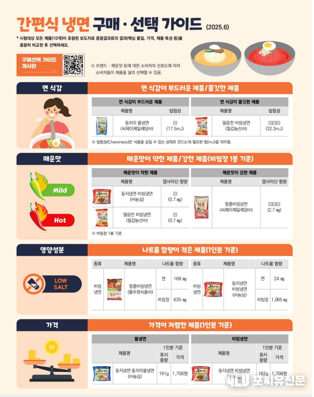 간편식 냉면 구매 선택 가이드, 자료제공: 한국소비자원