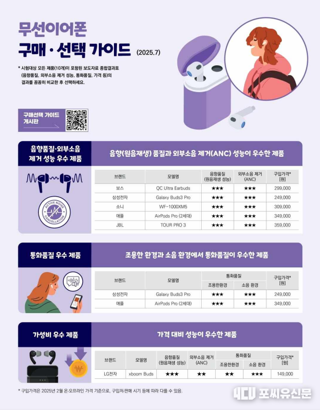 무선이어폰 구매 선택 가이드, 자료제공: 한국소비자원