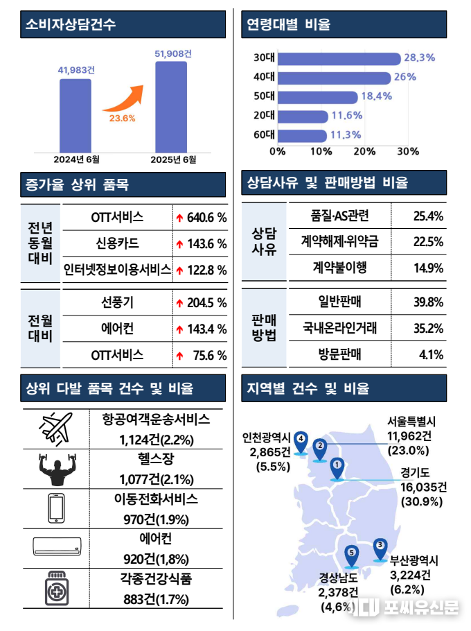 2025년 6월 소비자상담 현황 요약, 자료제공: 한국소비자원