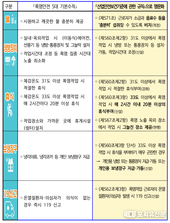 폭염 안전 5대 수칙 명문화, 자료제공: 고용노동부