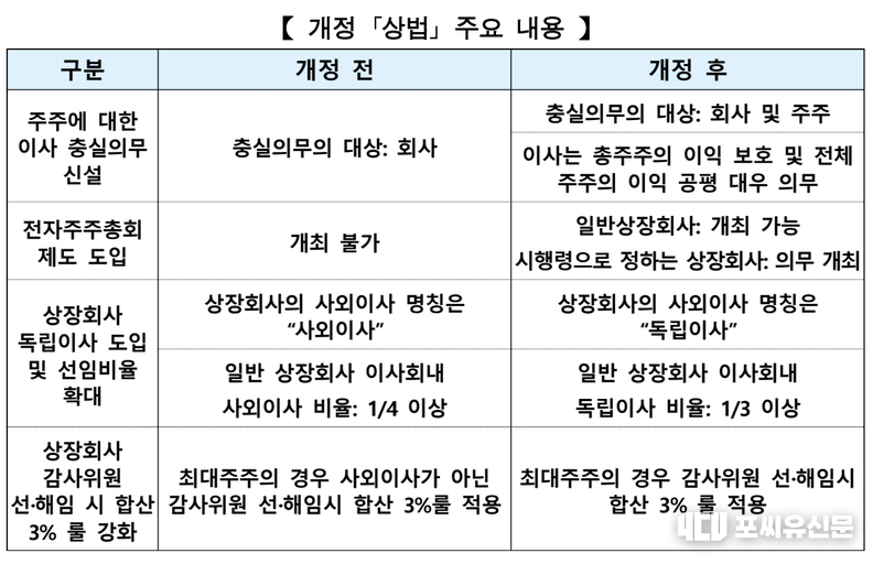 상법 주요 개정 내용, 자료제공: 법무부