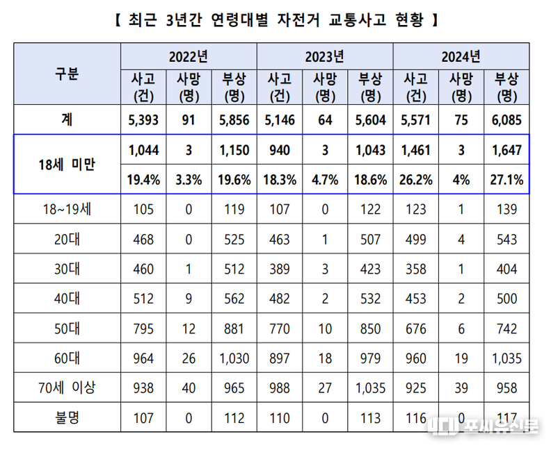 최근 3년간 연령대별 자전거 교통사고 현황으로 18세 미만 자전거 교통사고는 계속해서 증가하고 있으며, 연령대중에서 가장 높은 비율을 보이고 있다. 자료제공: 경찰청