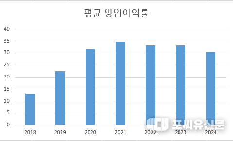 골프장 평균영업이익률 그래프 출처: 포씨유 DB