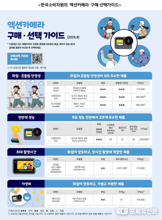 한국소비자원 액션카메리 구매-선택 가이드, 자료제공: 한국소비자원