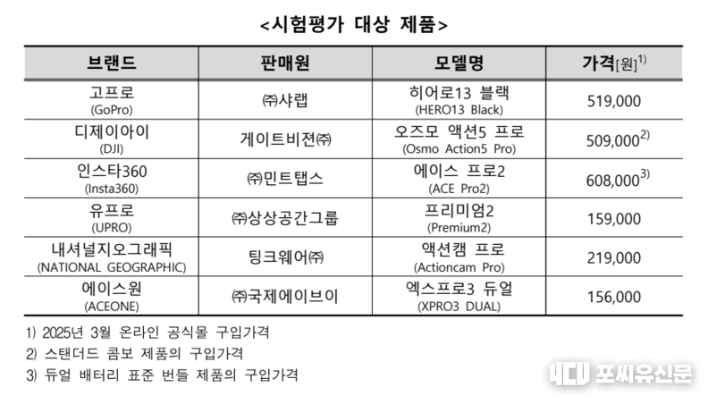 시험평가 대상 제품, 자료제공: 한국소비자원