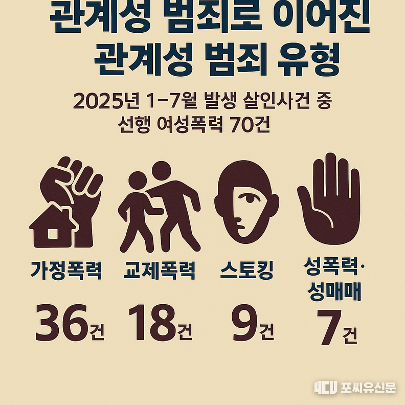 관계성 범죄 종합대책에 관한 관계성 범죄 유형 인포그래픽을 생성형 AI로 제작했다.