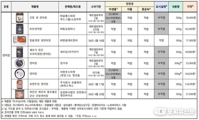 '연어장 안전성 시험' 종합결과표, 자료제공: 한국소비자원