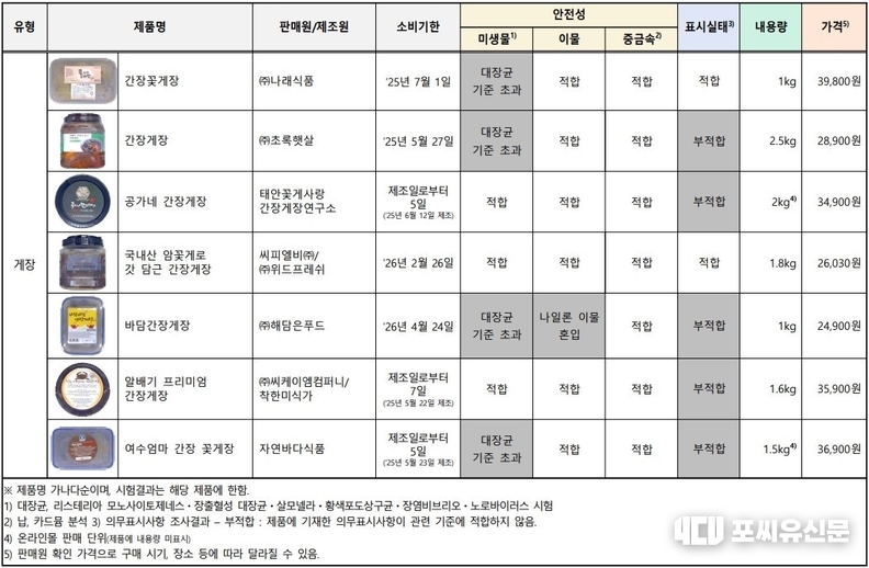 '게장 안전성 시험' 종합결과표, 자료제공: 한국소비자원