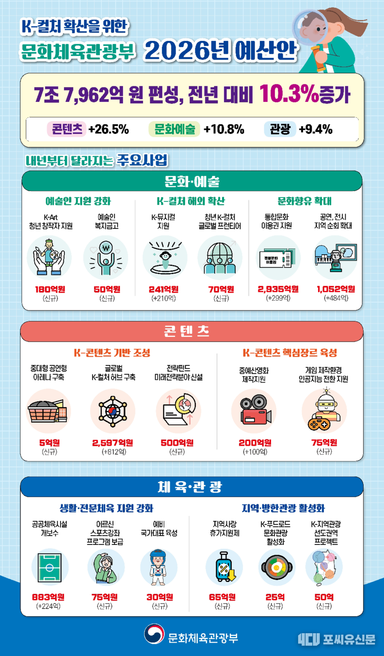K-컬처 확산을 위한 문화체육관광부 2026년 예산안, 자료제공: 문화체육관광부