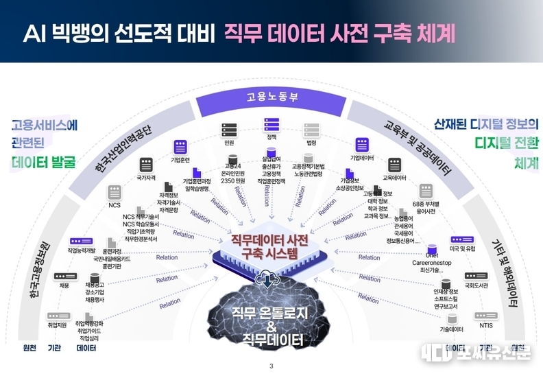 AI 빅뱅의 선조적 대비 직무 데이터 사전 구축 체계, 자료제공: 한국고용정보원 온톨로지 센터 김수경