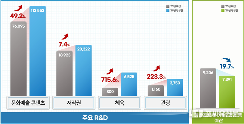 2026년 문체부 연구개발(R&D) 예산안 그림, 자료제공: 문체부