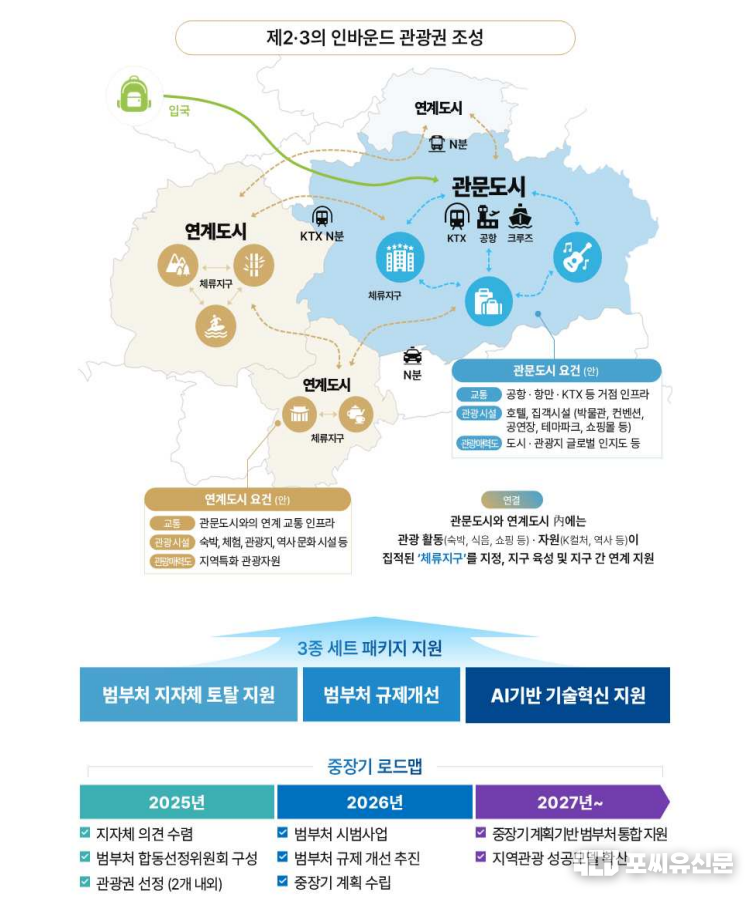 제2·3의 인바운드 관광 조성, 자료제공: 문화체육관광부