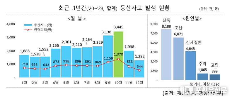 최근 3년간 등산사고 발생현황, 자료제공: 행정안전부
