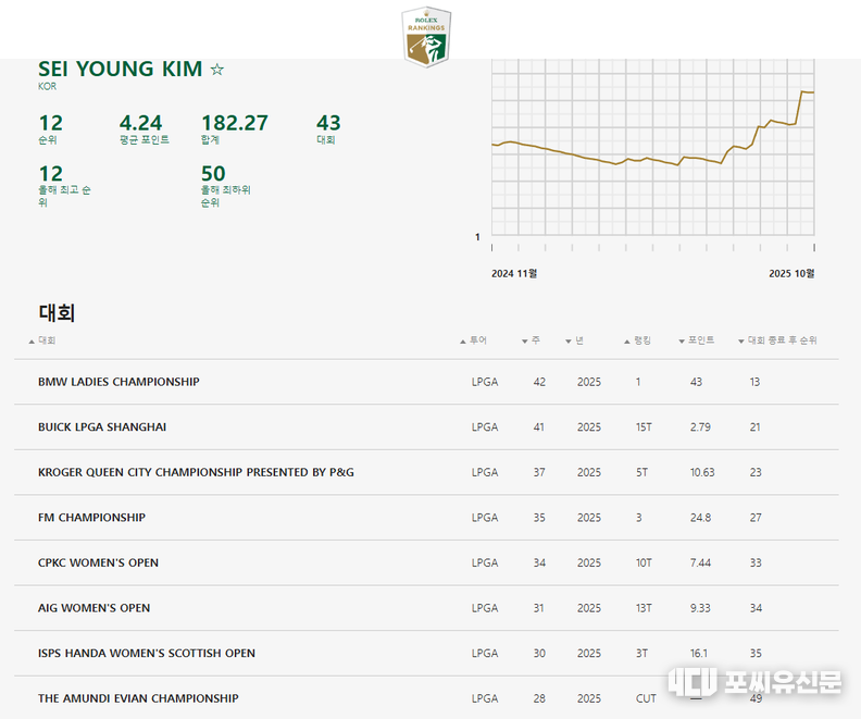 김세영의 롤렉스 랭킹, 자료제공: 롤렉스 랭킹 홈페이지