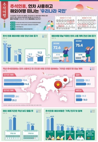추석연휴 해외여행 의향 조사 결과, 자료: 인천국제공항공사