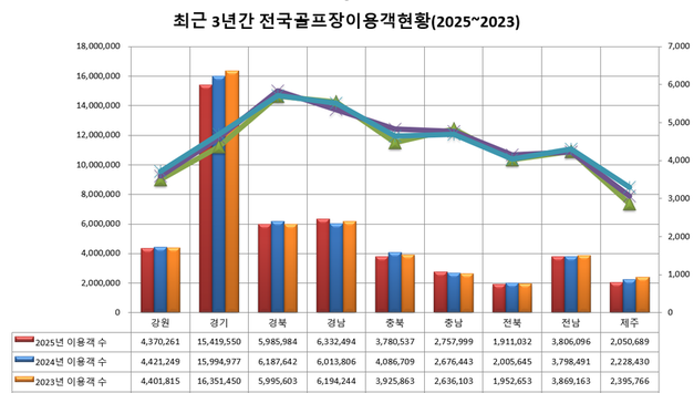 "2025년 골프장 내장객 4641만명…3년 연속 감소에도 '고수준' 유지"