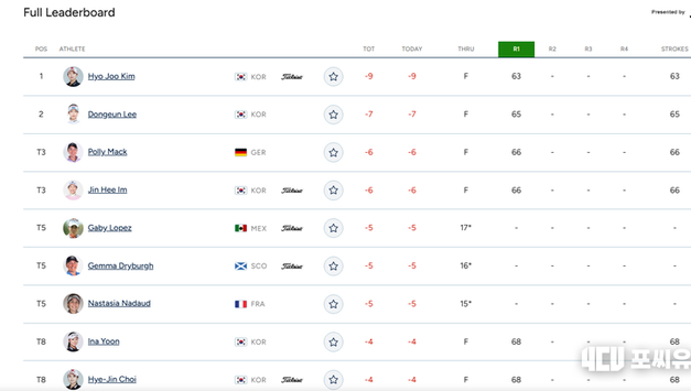김효주 63타 폭발… '약속의 땅' 파운더스 컵서 부활 신고