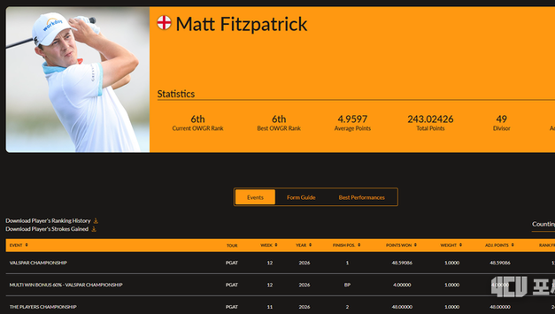 [김대중의 랭킹 리포트] 2026년 3월 22일자 (제12주 차) 남자골프세계랭킹, 맷 피츠패트릭, 발스파 제패하며 세계 6위 등극… 임성재·김성현도 ‘톱10’ 힘입어 동반 반등