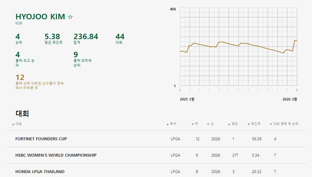 2026년 3월 23일 여자골프세계랭킹,여자세계골프랭킹 급상승…김효주 4위 도약