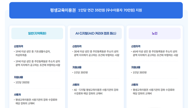 2026년 평생교육이용권, 서울·경기·지방 자치단체, 3월 중순~4월 초 신청 접수