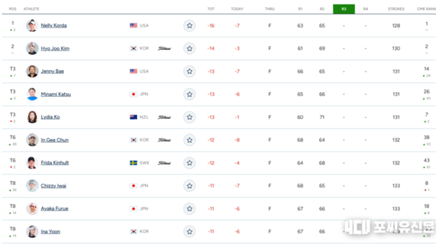 넬리 코다, 7언더 폭발로 포드 챔피언십 선두…김효주 2타 차 추격, 전인지·윤이나도 상위권