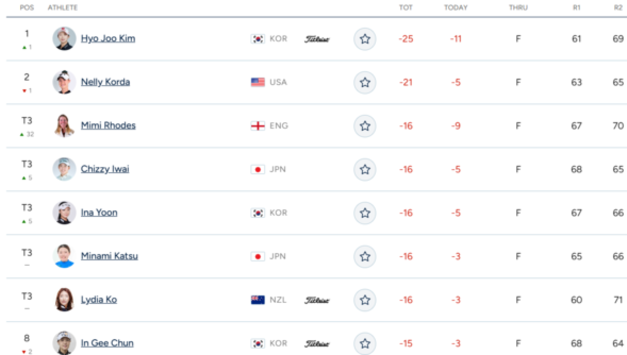 김효주, 포드 챔피언십 3R도 11언더파 행진…단독 선두로 4R 직행