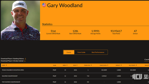 [김대중의 랭킹 리포트] 2026년 3월 29일자 (제13주 차) 게리 우드랜드, 휴스턴 오픈 제패하며 88계단 수직 상승… 한국 군단은 동반 하락세