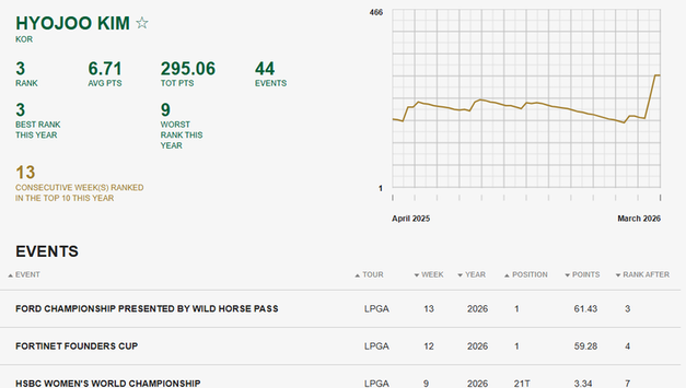 김효주, 세계랭킹 3위 도약… 한국 선수들 톱10서 희비 교차