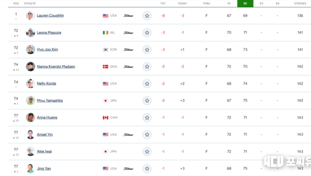 [이동규의 LPGA 리포트] 2026 아람코 챔피언십 2라운드, 로렌 코플린 8언더 선두…김효주·맥과이어 공동2위, 넬리 코다와의 재대결 주목