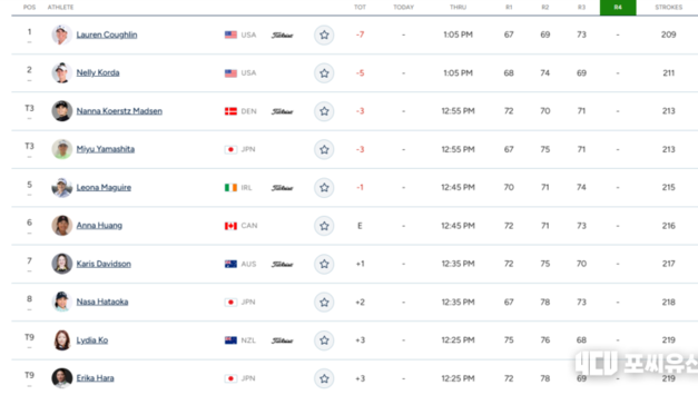 김효주 3R 7오버파 충격 부진…코글린 2타 차 선두, 코르다 막판 버디 2연발로 2위 도약