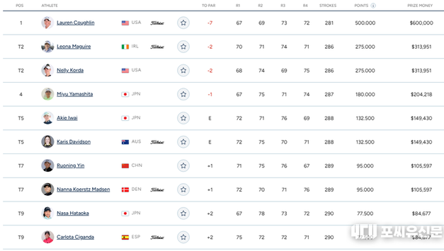 김효주 공동13위·코다 2위…로런 코글린, 아람코 챔피언십 제패