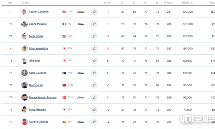 김효주 공동13위·코다 2위…로런 코글린, 아람코 챔피언십 제패